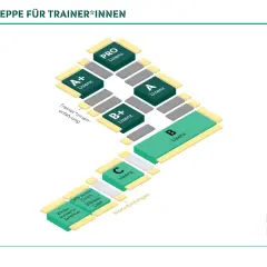 Entwicklungstreppe für Trainer*innen: Von C-Lizenz über B-Lizenz bis zur PRO-Lizenz. Weiterbildungen und Zertifikate sind ebenfalls dargestellt.