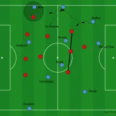 Fußballtaktik-Diagramm: Trainer Pep Guardiola lässt sein Team mit Spielern wie Haaland, De Bruyne und Rodri agieren.