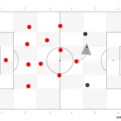 Taktische Darstellung eines 10er Fußballspiels. Rote Punkte symbolisieren Spieler, schwarze Punkte den Gegner. Ein graues Dreieck zeigt eine Spielsituation.