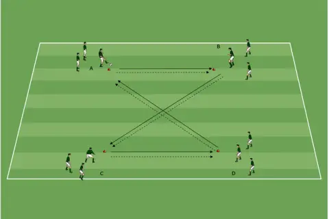 Fußball-Übung: Vier Spieler (A, B, C, D) dribbeln und passen im Viereck. Ein dynamisches d jugend training.