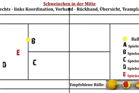 Tennisplatz-Schema mit Spielern A-E und einem Ball. Das Schweinchen in der Mitte ist ein Trainingskonzept.