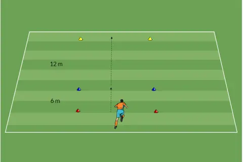 Fußballer trainiert Sprint auf grünem Feld mit Hütchen-Parcours. Markierungen bei 6m und 12m zeigen Distanzen für das Sprinttraining Fußball.