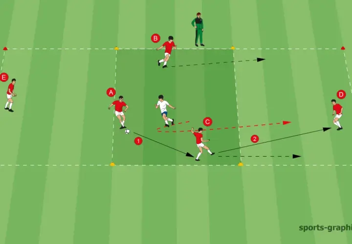 Fußballübung: Spieler A passt zu Spieler C, der den Ball mit einem Kontakt weiterleitet. Spieler B und D laufen in Position.