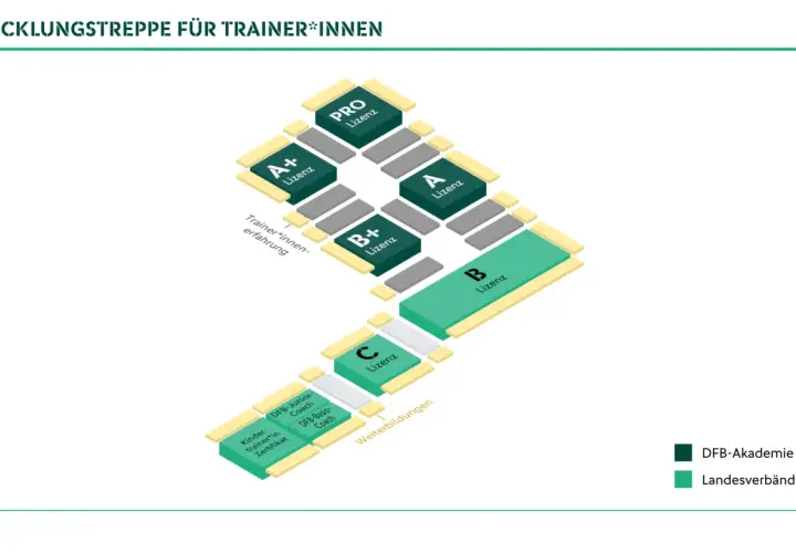 Entwicklungstreppe für Trainer*innen: Von C-Lizenz über B-Lizenz bis zur PRO-Lizenz. Weiterbildungen und Zertifikate sind ebenfalls dargestellt.