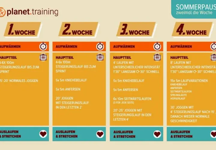 Trainingsplan für vier Wochen zur Steigerung der grundlagenausdauer. Jede Woche beinhaltet Aufwärmen, Hauptteil mit Laufen und Steigerungsläufen, sowie Auslaufen & Stretchen.