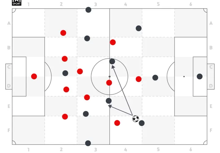 Fußball Taktik: Rote und schwarze Spieler auf einem Spielfeld, Ball im Spiel. Pfeile zeigen mögliche Spielzüge.