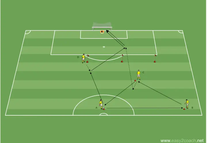 Fußball-Training: Spieler A spielt auf C, der weiter auf D. Ein schneller Angriffsspielzug im Sport, der zum Tor führen soll.