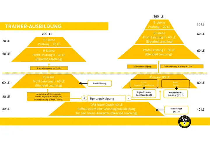 Übersicht über die Trainer-Ausbildung mit verschiedenen Lizenzstufen wie C-, B- und A-Lizenz. Die Trainerlizenzen bauen aufeinander auf.