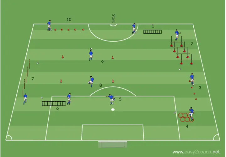 Fußballtraining: Zirkeltraining mit 10 Stationen für Dribbling, Koordination und Ballkontrolle auf einem grünen Feld.