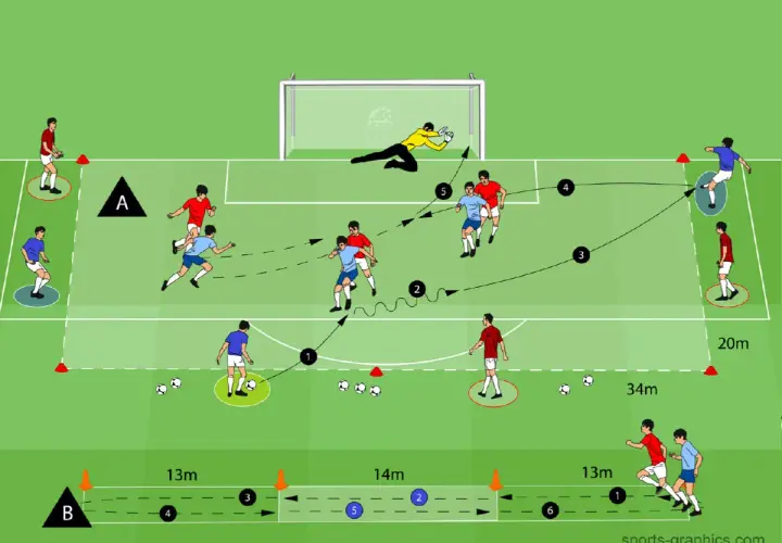 Fußball Ausdauer Training: Spieler führen Pass- und Laufübungen auf dem Spielfeld aus, während der Torwart pariert.