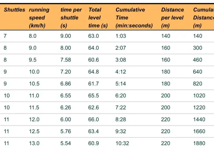 Tabelle mit der Auswertung des Beep-Tests in der Schule: Level, Shuttles, Laufgeschwindigkeit, Zeit pro Shuttle, Gesamtzeit, kumulative Zeit, Distanz pro Level und kumulative Distanz.