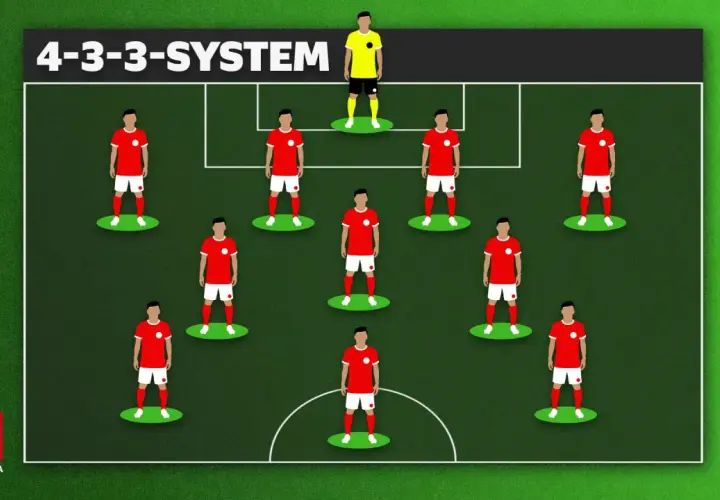 Grafische Darstellung des 4-3-3-Systems mit Spielern in verschiedenen fussball positionen. Ein Torwart steht im Tor.