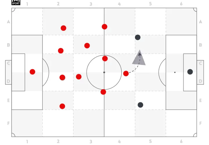 Taktische Darstellung eines 10er Fußballspiels. Rote Punkte symbolisieren Spieler, schwarze Punkte den Gegner. Ein graues Dreieck zeigt eine Spielsituation.