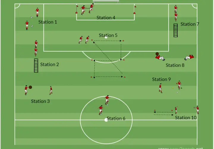 Fußballtraining mit verschiedenen Stationen für Ausdauer und Technik. Ein Zirkeltraining, das die Athleten fordert.