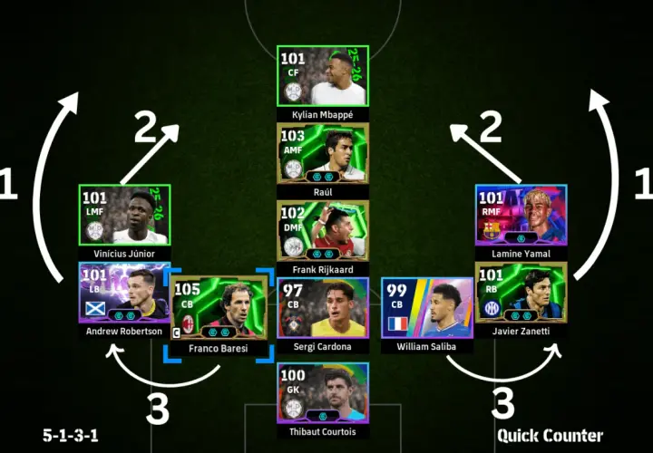 Taktik 5-1-3-1 mit Mbappé als falsche 9. Vinícius Júnior und Lamine Yamal auf den Flügeln. Verteidigung mit Baresi, Cardona, Saliba.