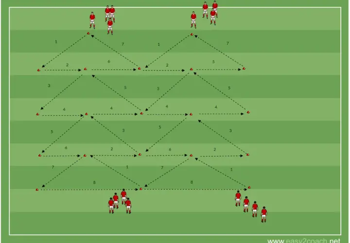 Fußballübung mit 4 3 2 1 Formation. Spieler laufen im Zickzack über das Feld, um Passwege zu üben.