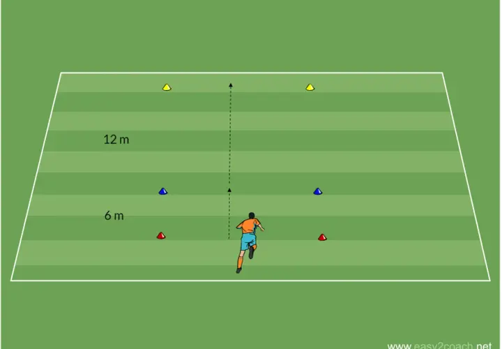 Fußballer trainiert Sprint auf grünem Feld mit Hütchen-Parcours. Markierungen bei 6m und 12m zeigen Distanzen für das Sprinttraining Fußball.