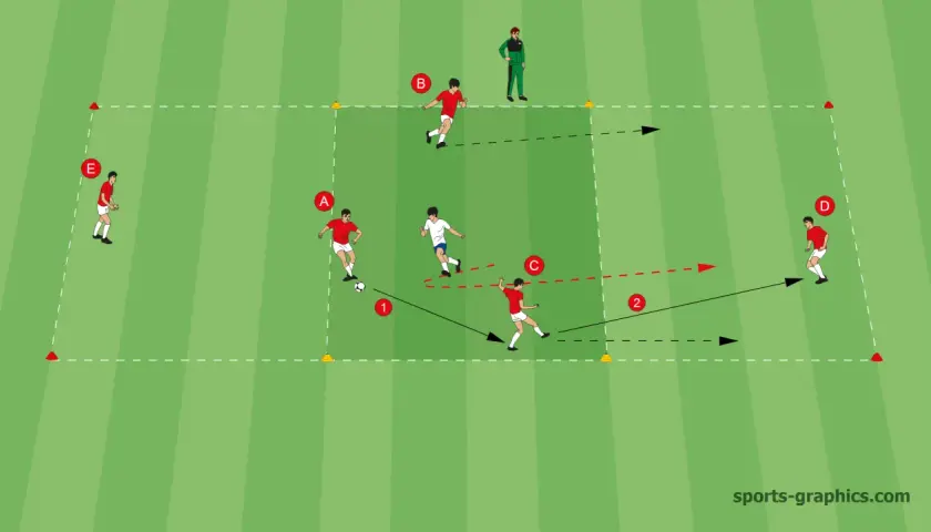 Fußballübung: Spieler A passt zu Spieler C, der den Ball mit einem Kontakt weiterleitet. Spieler B und D laufen in Position.