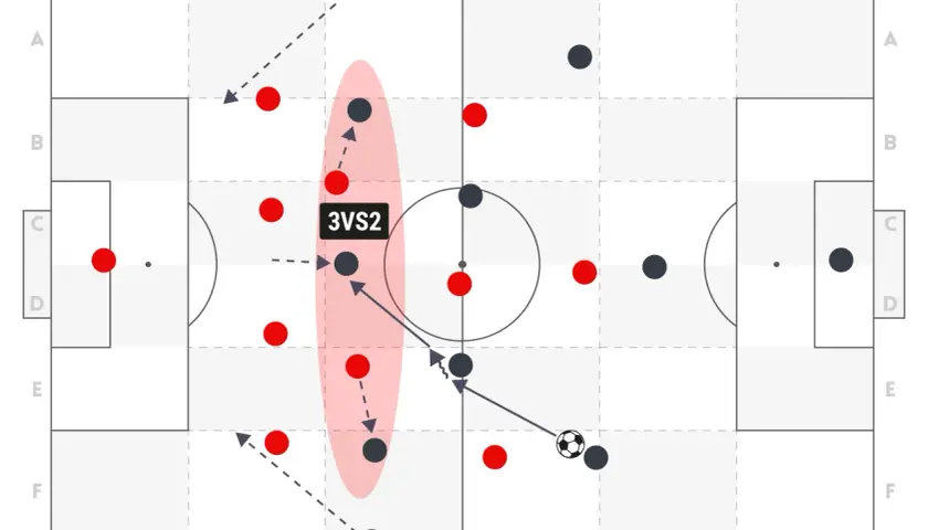 Fußballtaktik: 4-2-3-1 Spielaufbau mit 3 gegen 2 Überzahl im Mittelfeld. Rote und schwarze Spieler bewegen sich auf dem Feld.