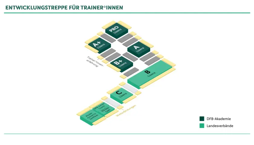 Entwicklungstreppe für Trainer*innen: Von C-Lizenz über B-Lizenz bis zur PRO-Lizenz. Weiterbildungen und Zertifikate sind ebenfalls dargestellt.