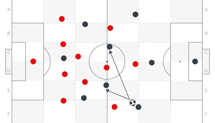 Fußball Taktik: Rote und schwarze Spieler auf einem Spielfeld, Ball im Spiel. Pfeile zeigen mögliche Spielzüge.