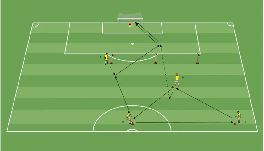 Fußball-Training: Spieler A spielt auf C, der weiter auf D. Ein schneller Angriffsspielzug im Sport, der zum Tor führen soll.