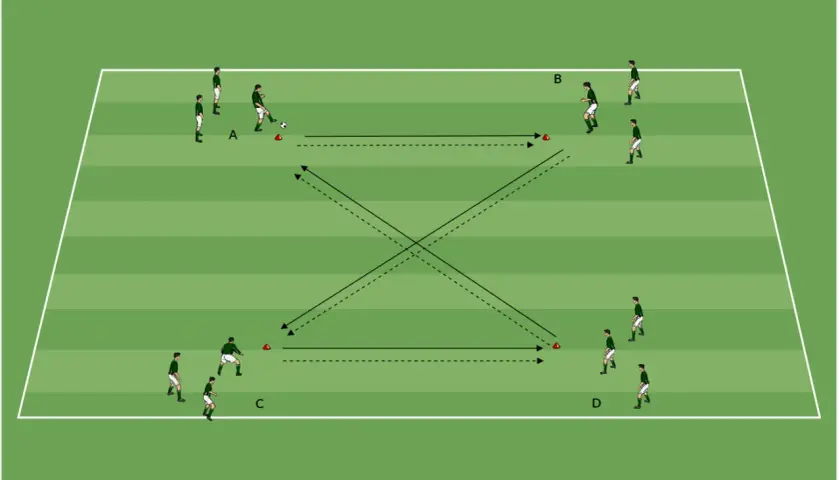 Fußball-Übung: Vier Spieler (A, B, C, D) dribbeln und passen im Viereck. Ein dynamisches d jugend training.