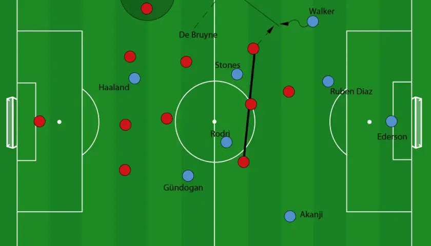 Fußballtaktik-Diagramm: Trainer Pep Guardiola lässt sein Team mit Spielern wie Haaland, De Bruyne und Rodri agieren.