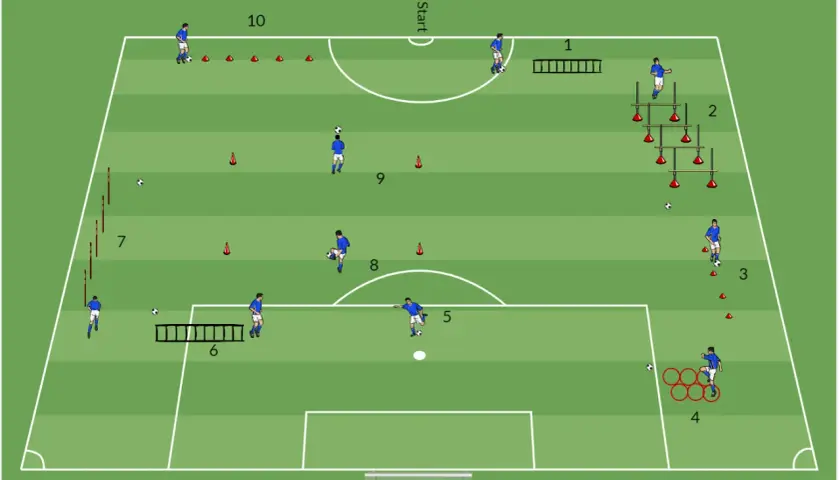 Fußballtraining: Zirkeltraining mit 10 Stationen für Dribbling, Koordination und Ballkontrolle auf einem grünen Feld.