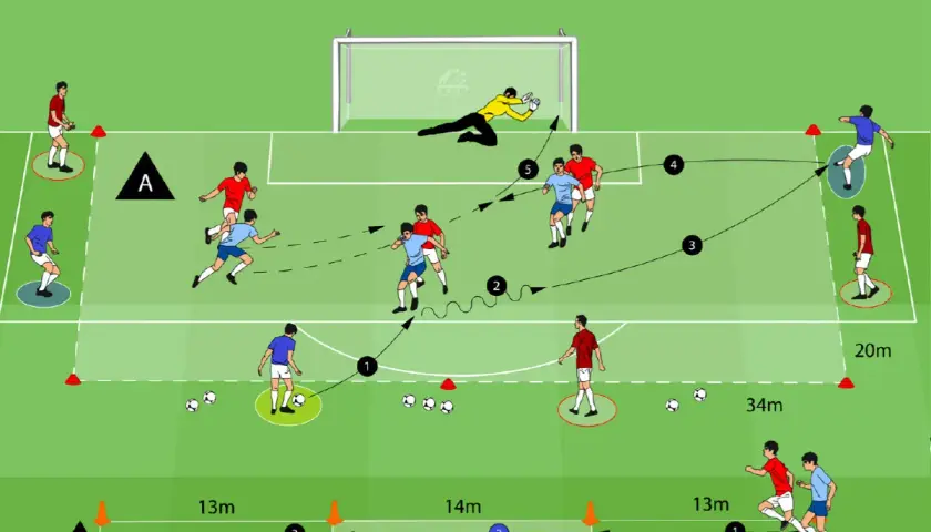 Fußball Ausdauer Training: Spieler führen Pass- und Laufübungen auf dem Spielfeld aus, während der Torwart pariert.