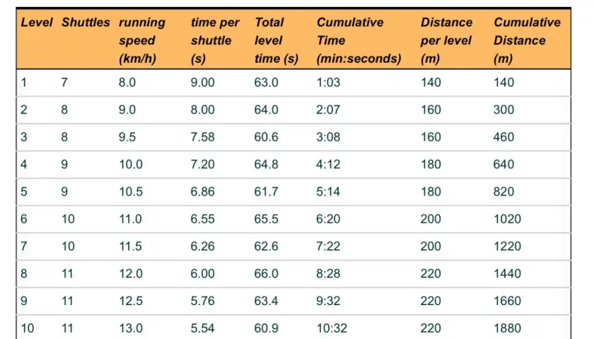 Tabelle mit der Auswertung des Beep-Tests in der Schule: Level, Shuttles, Laufgeschwindigkeit, Zeit pro Shuttle, Gesamtzeit, kumulative Zeit, Distanz pro Level und kumulative Distanz.