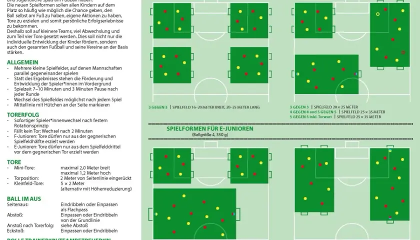 Fußballfelder für Kinder und Jugendliche, e jugend alter. Verschiedene Spielfeldgrößen und Spieleranzahlen für Bambini, F- und E-Junioren.