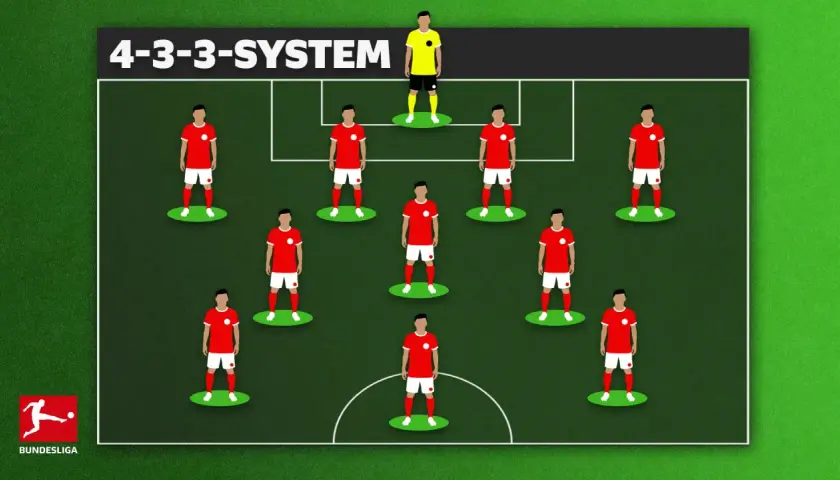 Grafische Darstellung des 4-3-3-Systems mit Spielern in verschiedenen fussball positionen. Ein Torwart steht im Tor.