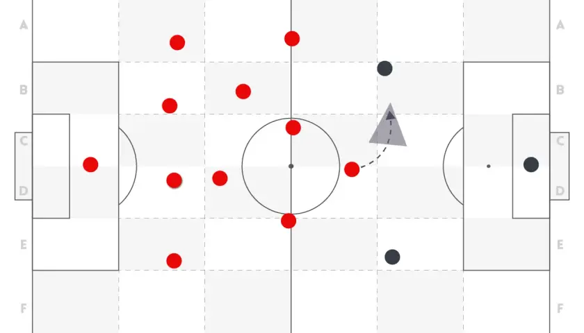 Taktische Darstellung eines 10er Fußballspiels. Rote Punkte symbolisieren Spieler, schwarze Punkte den Gegner. Ein graues Dreieck zeigt eine Spielsituation.