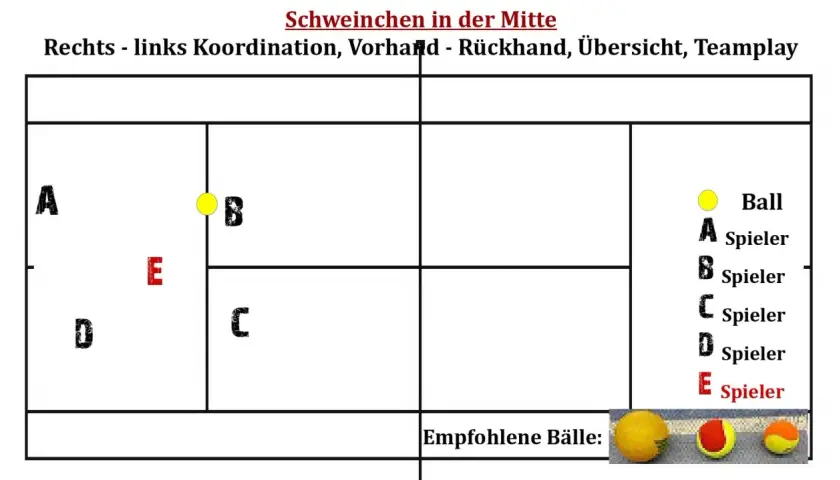 Tennisplatz-Schema mit Spielern A-E und einem Ball. Das Schweinchen in der Mitte ist ein Trainingskonzept.