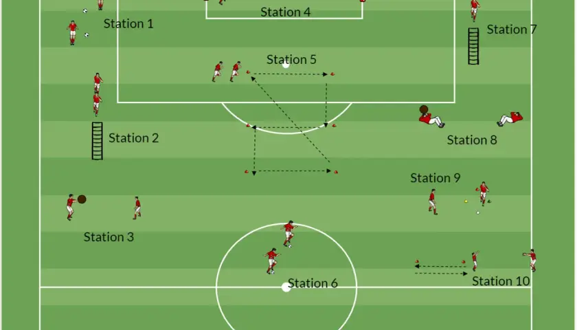 Fußballtraining mit verschiedenen Stationen für Ausdauer und Technik. Ein Zirkeltraining, das die Athleten fordert.