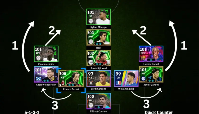Taktik 5-1-3-1 mit Mbappé als falsche 9. Vinícius Júnior und Lamine Yamal auf den Flügeln. Verteidigung mit Baresi, Cardona, Saliba.