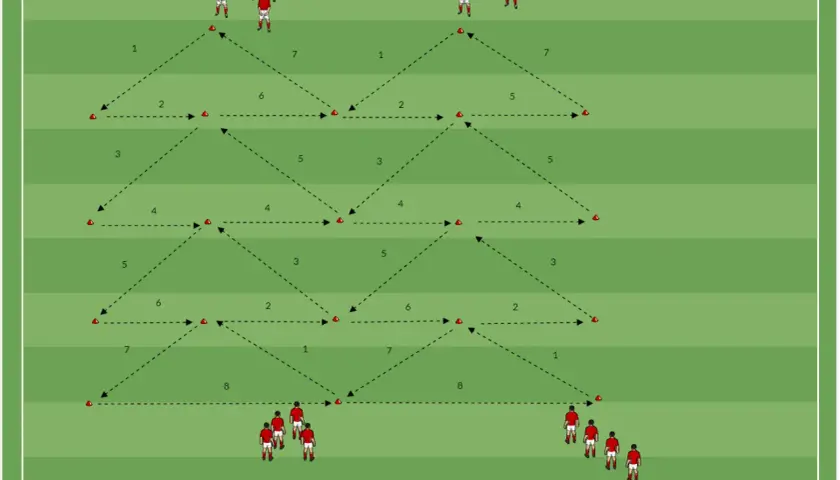 Fußballübung mit 4 3 2 1 Formation. Spieler laufen im Zickzack über das Feld, um Passwege zu üben.