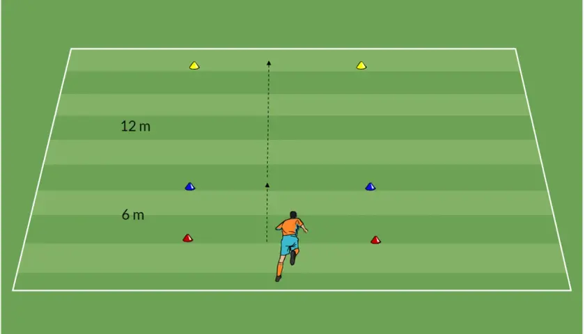 Fußballer trainiert Sprint auf grünem Feld mit Hütchen-Parcours. Markierungen bei 6m und 12m zeigen Distanzen für das Sprinttraining Fußball.