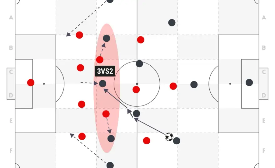 4-2-3-1 Spielaufbau - So dominierst du den Gegner!