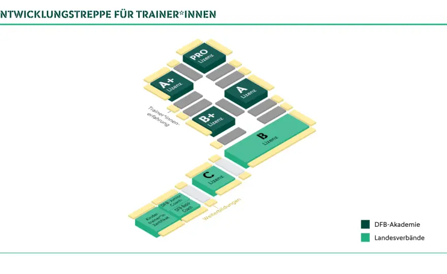 B-Lizenz Fußballtrainer – Dein Weg zum Erfolg 2026