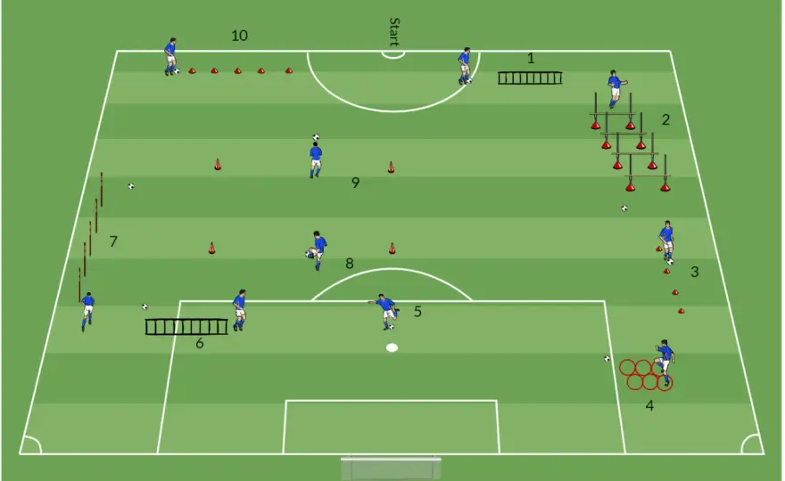 Zirkeltraining Fußball: 10 Stationen für Athletik & Erfolg