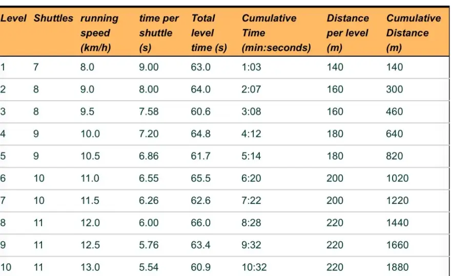 Beep-Test Auswertung Schule - Fehler vermeiden, richtig deuten