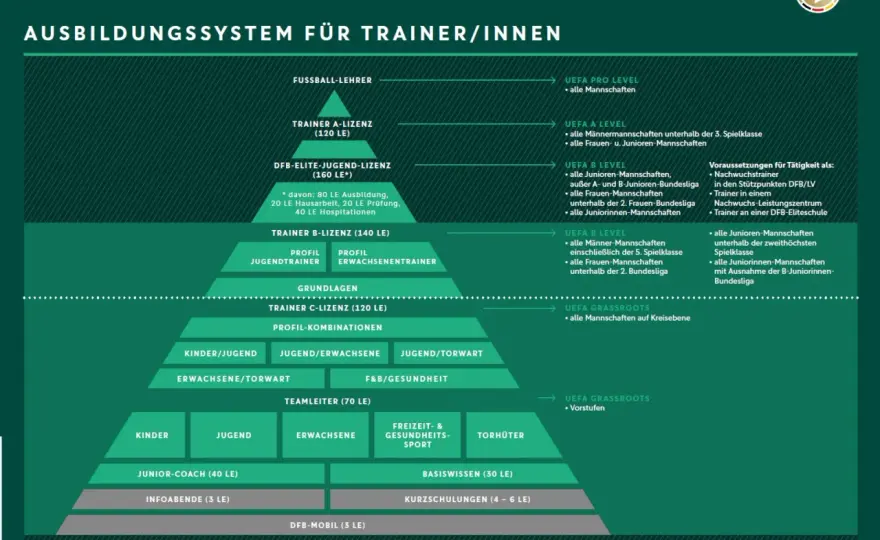 Fußball Trainerlizenz - Dein Weg zur C, B oder A Lizenz?