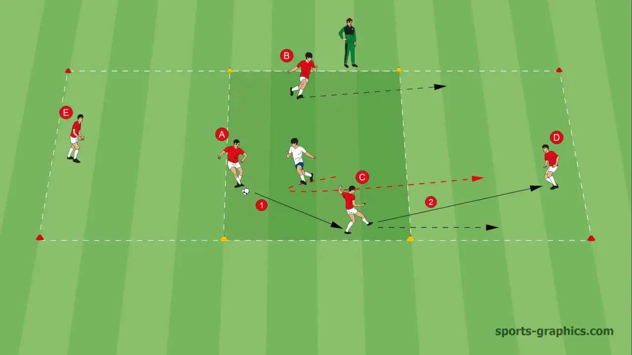 Fußballübung: Spieler A passt zu Spieler C, der den Ball mit einem Kontakt weiterleitet. Spieler B und D laufen in Position.