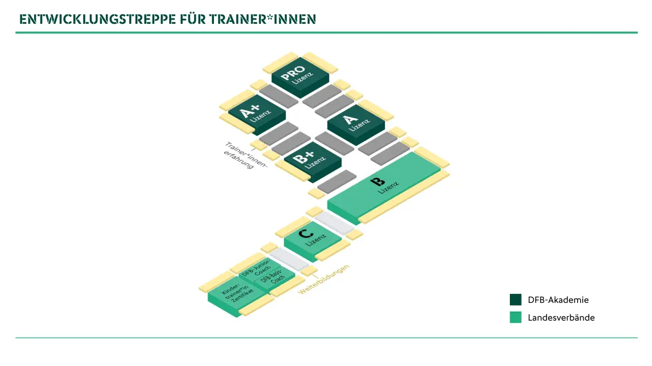 Entwicklungstreppe für Trainer*innen: Von C-Lizenz über B-Lizenz bis zur PRO-Lizenz. Weiterbildungen und Zertifikate sind ebenfalls dargestellt.
