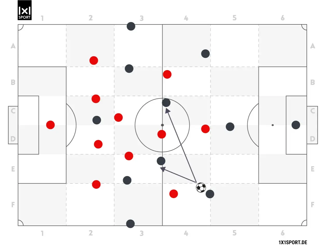 Fußball Taktik: Rote und schwarze Spieler auf einem Spielfeld, Ball im Spiel. Pfeile zeigen mögliche Spielzüge.