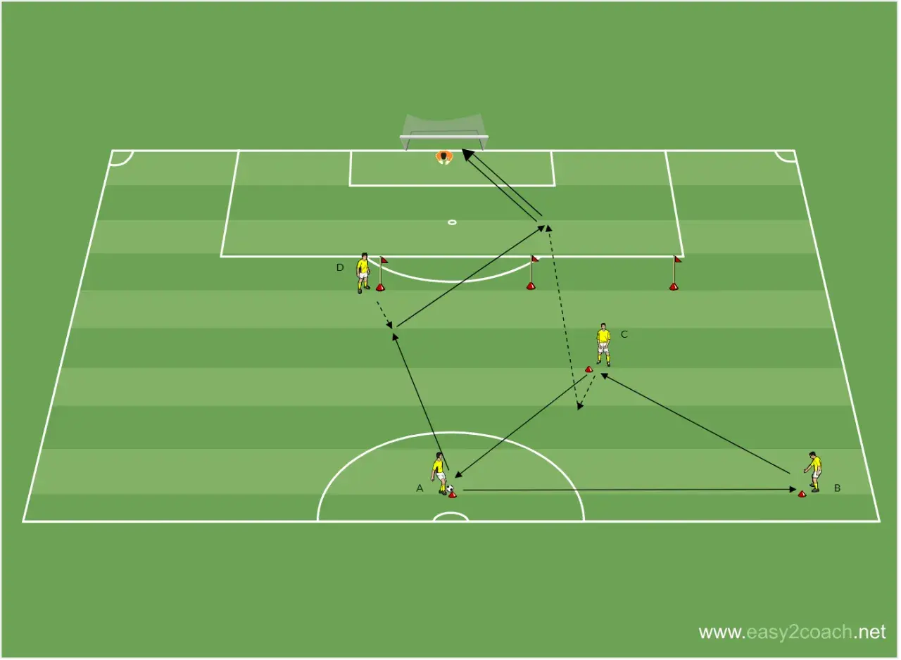 Fußball-Training: Spieler A spielt auf C, der weiter auf D. Ein schneller Angriffsspielzug im Sport, der zum Tor führen soll.