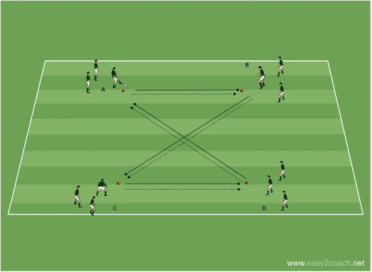 Fußball-Übung: Vier Spieler (A, B, C, D) dribbeln und passen im Viereck. Ein dynamisches d jugend training.