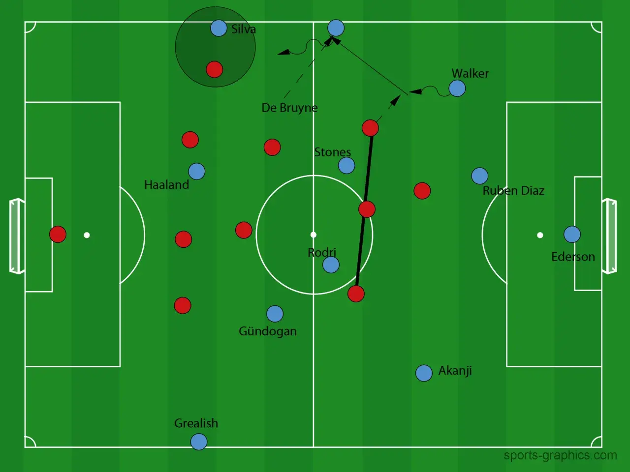 Fußballtaktik-Diagramm: Trainer Pep Guardiola lässt sein Team mit Spielern wie Haaland, De Bruyne und Rodri agieren.